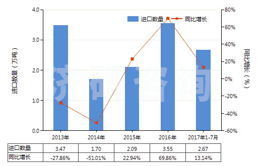 2013-2017年7月中國異戊二烯橡膠板、片、帶(HS40026090)進(jìn)口量及增速統(tǒng)計